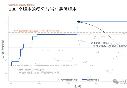 ScienceDiscovery实现树搜索驱动RSI，加速科学发现，小时级写出通用积分器，低成本找出物理科学规律