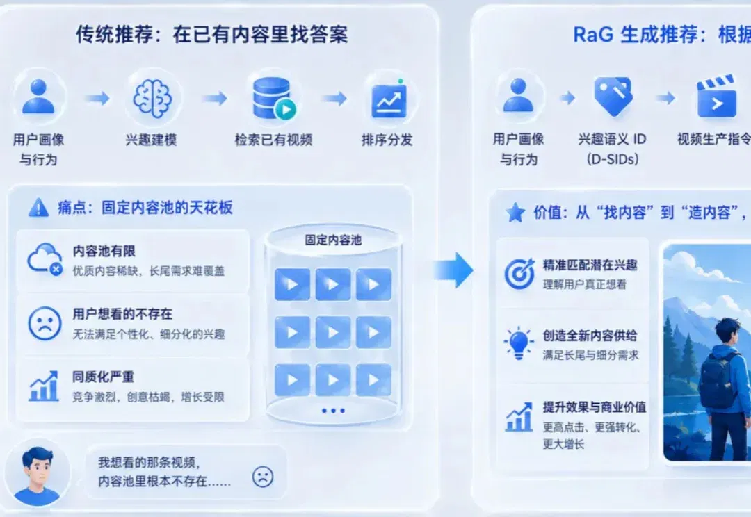 从「找视频」到「产视频」：快手RaG推动推荐系统迈向完全生成时代