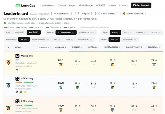 双榜第一背后,他们想做的不是下一个世界模型