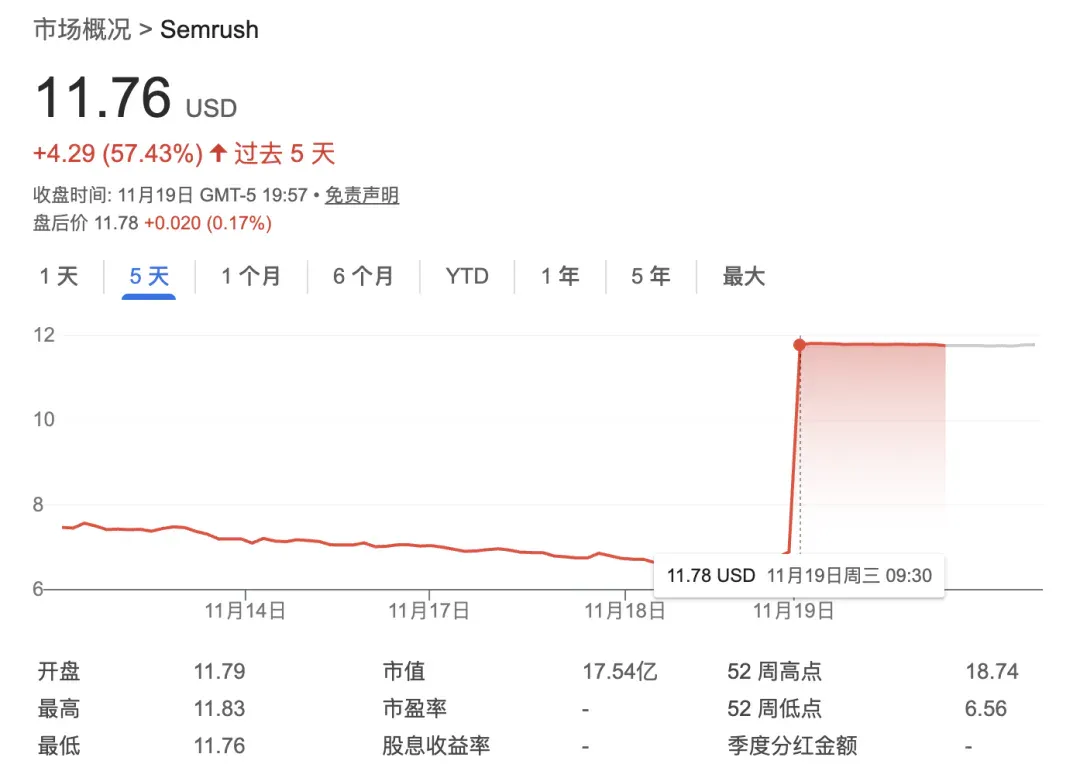 豪掷135亿！Adobe收购一家AI营销公司