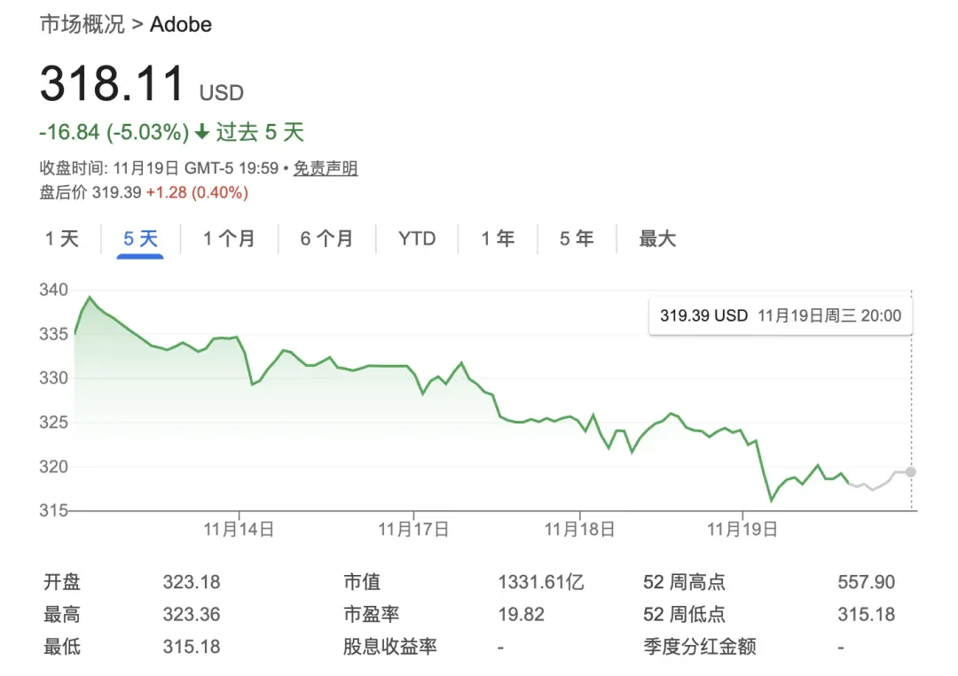 豪掷135亿！Adobe收购一家AI营销公司