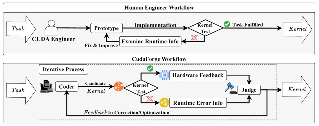 成本仅0.3美元，耗时26分钟！CudaForge：颠覆性低成本CUDA优化框架