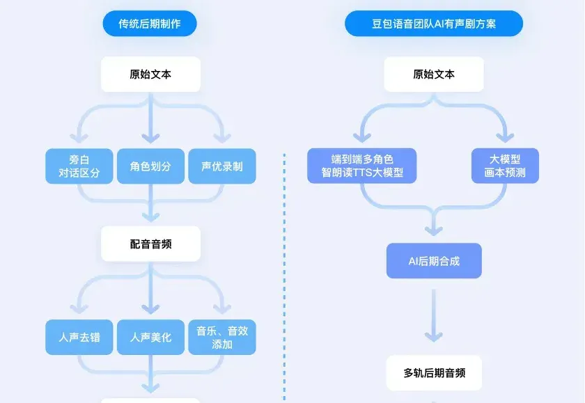 小说一键转有声剧！豆包语音团队提出「AI多人有声剧」方案，沉浸感拉满了