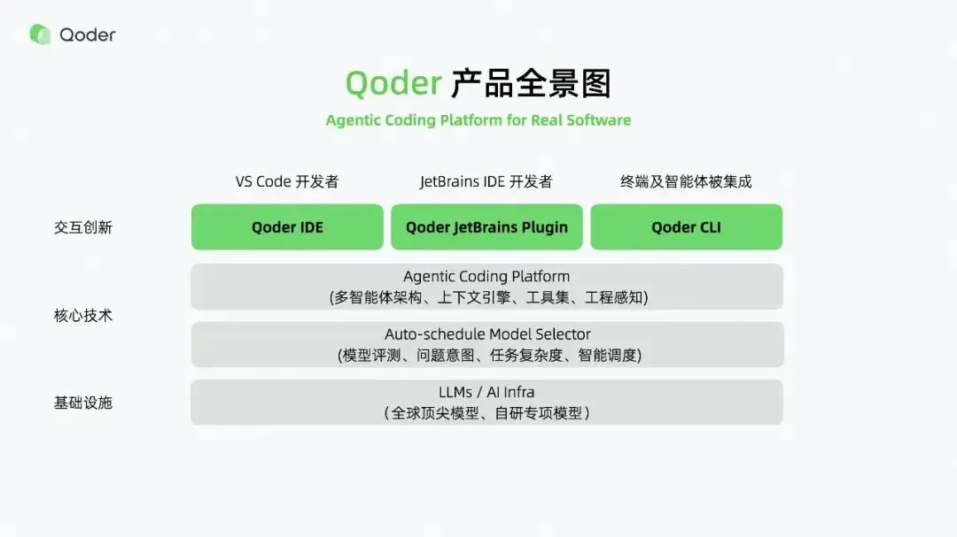 从代码补全到真实软件的生产级工具：Qoder 如何改写 AI 编程规则