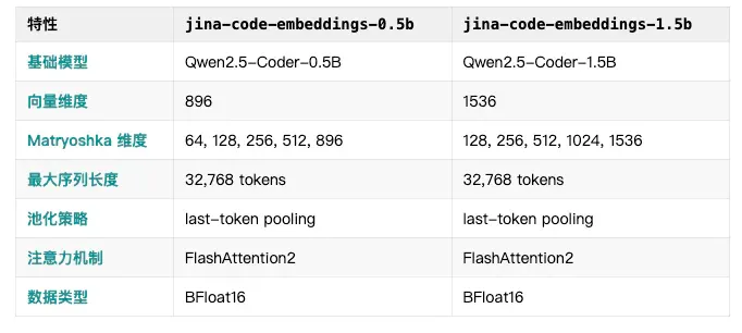 Jina Code Embeddings: 为高质量代码搜索而生的0.5B/1.5B向量模型
