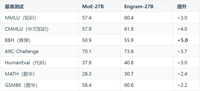 DeepSeek最新论文 Engram 解读，牛逼！