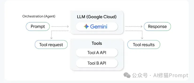 帮你把Agent从玩具变成产品，Google发布重磅指南，3章内容填平生产化鸿沟
