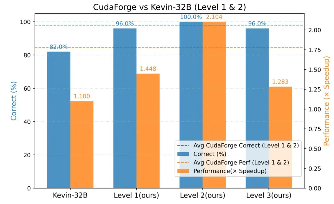 成本仅0.3美元，耗时26分钟！CudaForge：颠覆性低成本CUDA优化框架