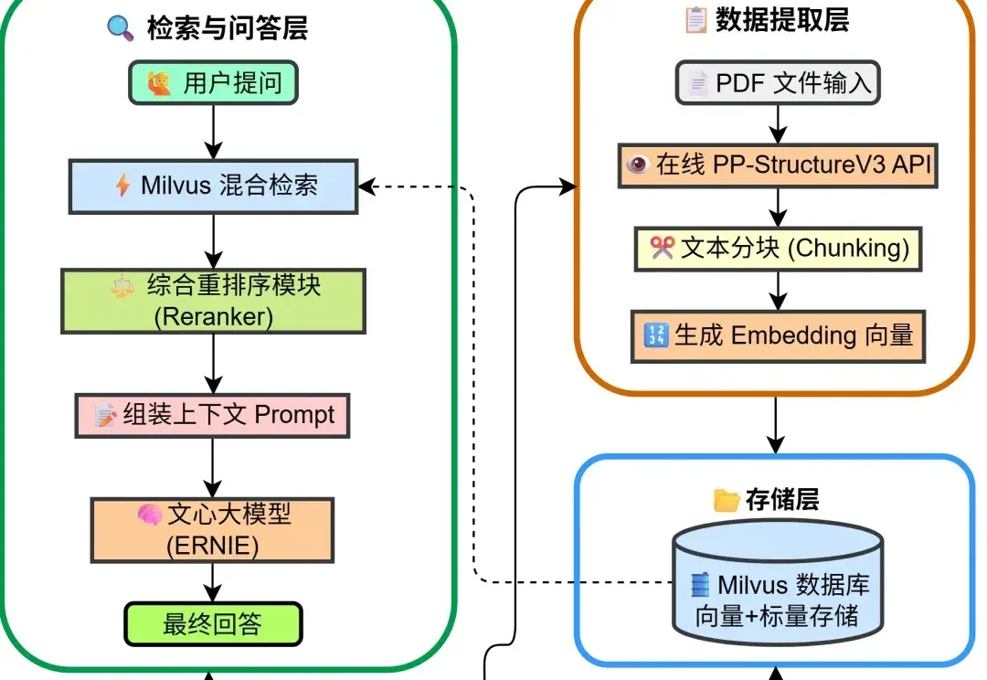 高精度知识库≠Milvus+llm！这份PaddleOCR+混合检索+Rerank技巧请收好
