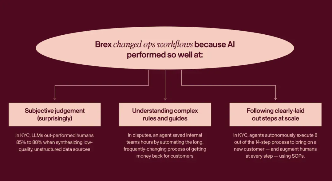 百亿美金独角兽的 AI 革命：效率提升 10 倍，COO 和 CTO 联手，彻底改造工作流