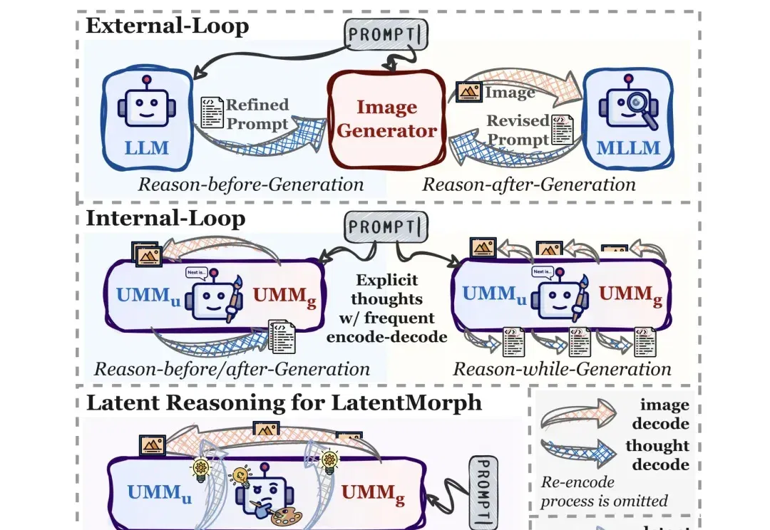 告别「边画边说」:LatentMorph 开启视觉生成隐式潜空间推理新范式