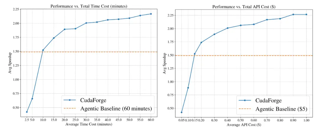 成本仅0.3美元，耗时26分钟！CudaForge：颠覆性低成本CUDA优化框架