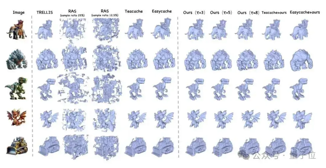 无需训练的3D生成加速新思路：西湖大学提出Fast3Dcache