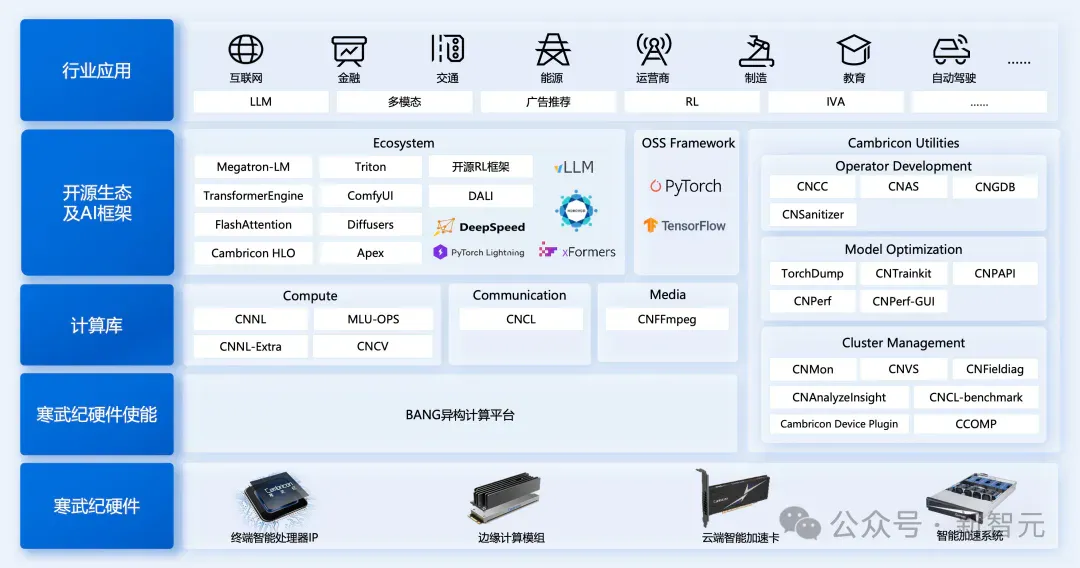 CUDA再见了！寒武纪亮出软件全家桶