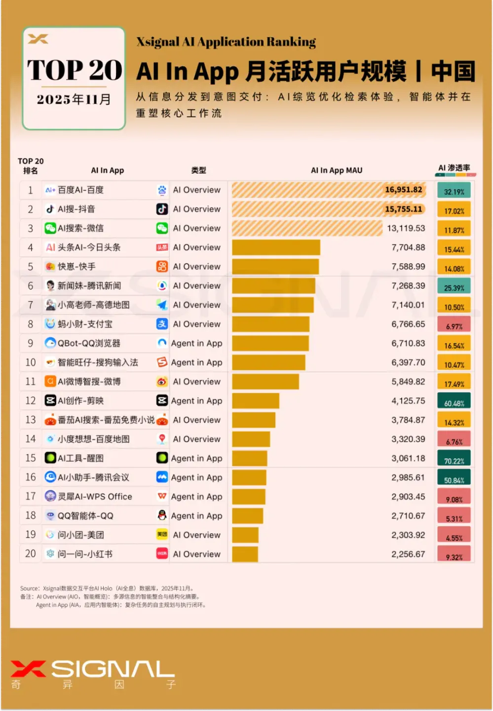 《全载录丨Xsignal 全球AI应用行业年度报告丨2025》丨Xsignal深度文章