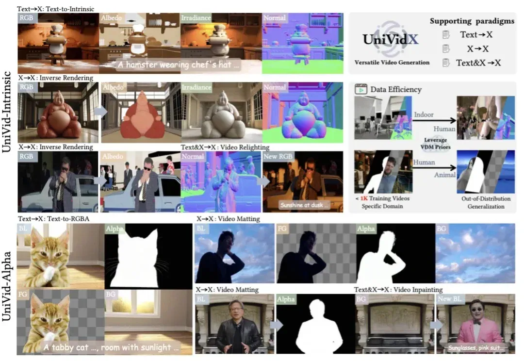 Siggraph 26 | 视频版Vision-Banana来了？大一统框架UniVidX刷新多项视频任务SOTA