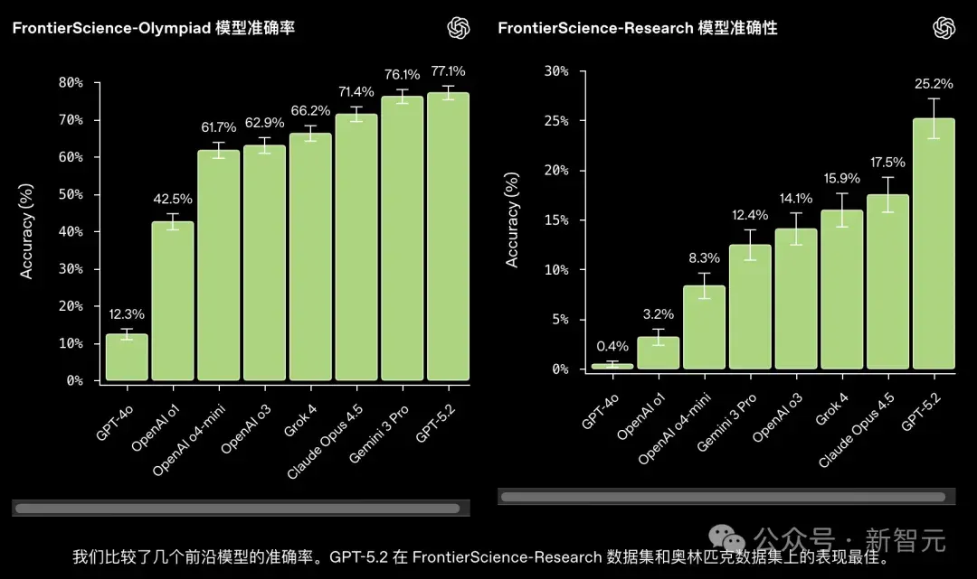 OpenAI发布权威AI科研基准，扯下AI遮羞布：奥赛金牌≠一流科学家！
