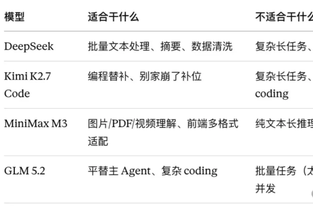 GLM5.2、Kimi2.7、DeepSeek V4、MiniMax M3最佳搭配清单，你可以直接抄