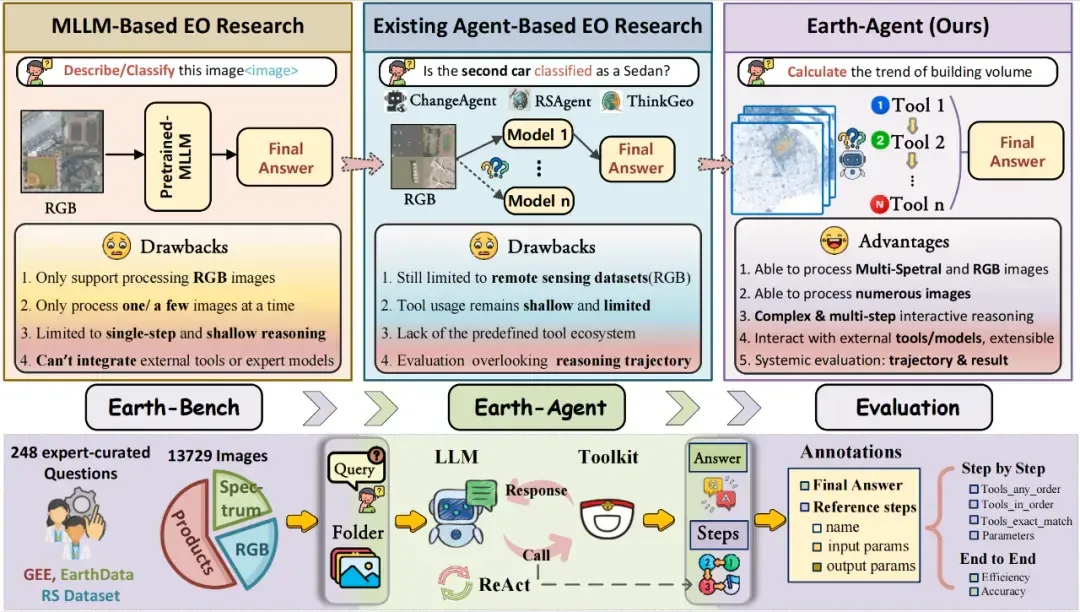 首个地球科学智能体Earth-Agent来了，解锁地球观测数据分析新范式