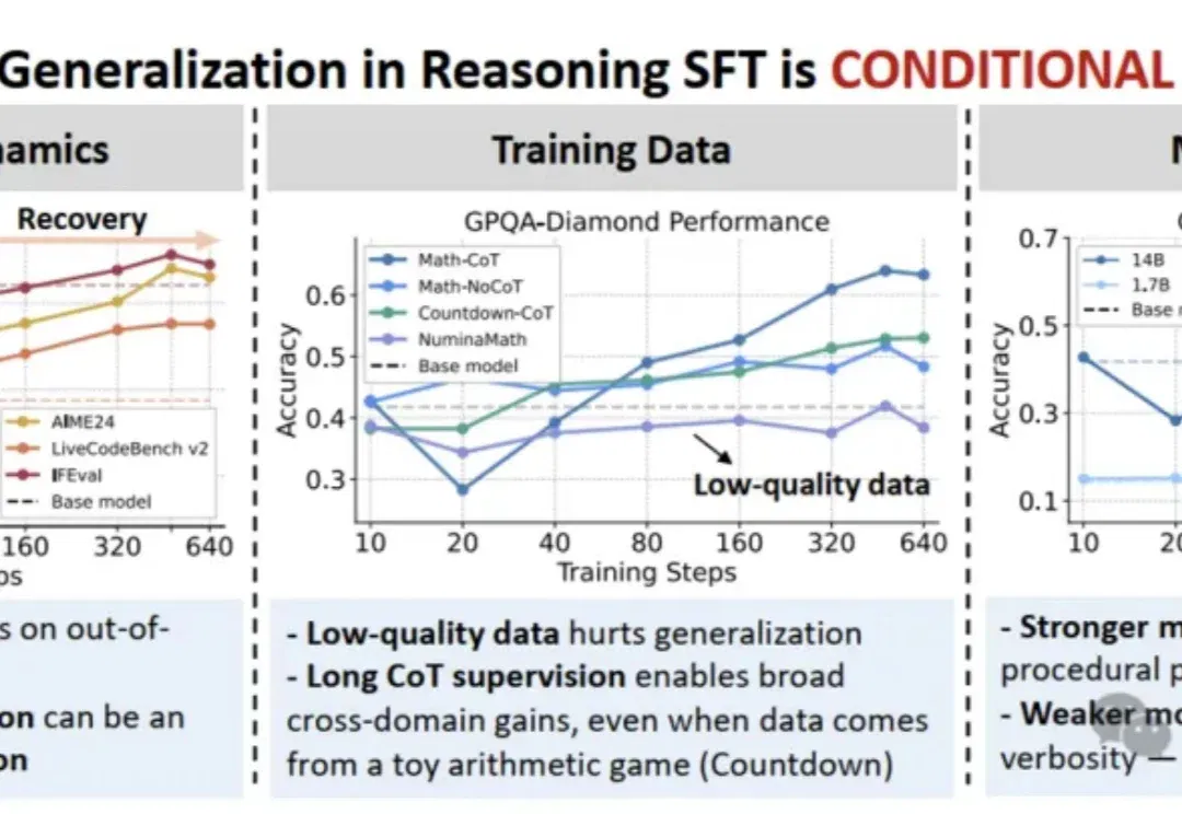 上海AI Lab新研究:SFT能泛化,只要满足这三个条件