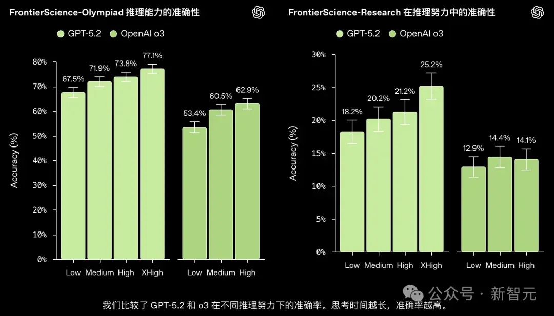 OpenAI发布权威AI科研基准，扯下AI遮羞布：奥赛金牌≠一流科学家！