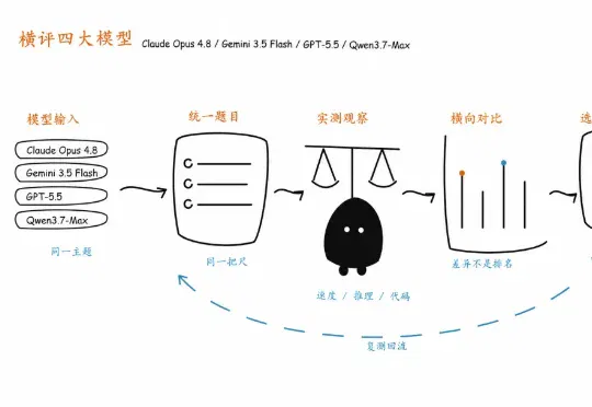 横评 Opus 4.8、Gemini 3.5 Flash、GPT-5.5、Qwen3.7-Max，谁更强？
