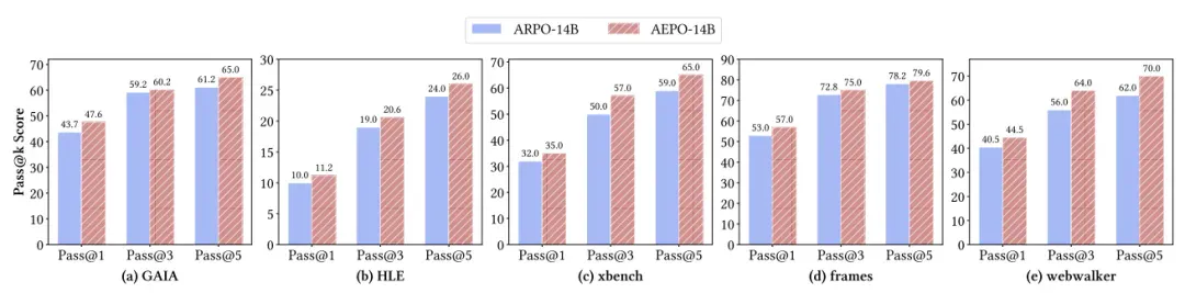 AEPO：智能体熵平衡策略优化，让探索更稳，推理更深！