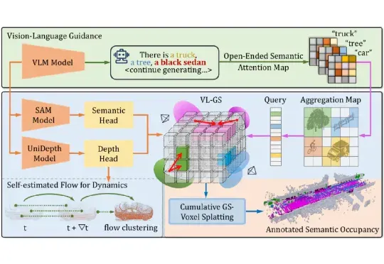 ICCV 2025 Highlight | 3D真值生成新范式,开放驾驶场景的语义Occupancy自动化标注!