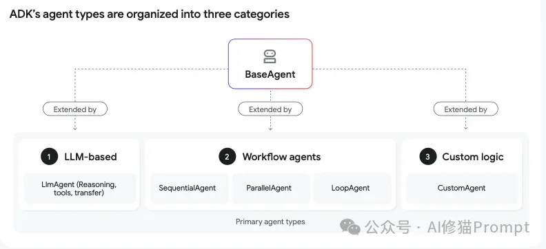 帮你把Agent从玩具变成产品，Google发布重磅指南，3章内容填平生产化鸿沟