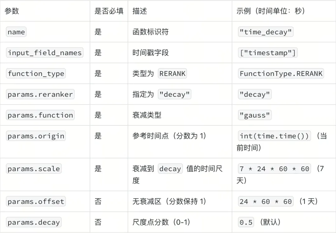 Embedding相似度不是万金油，电商、 新闻场景如何按时效性做rerank