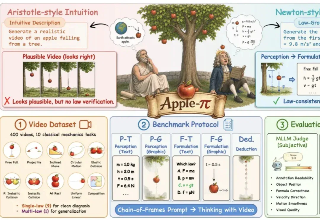 从苹果落地到牛顿定律，Apple-π 把视频模型的物理推理过程摆上考场