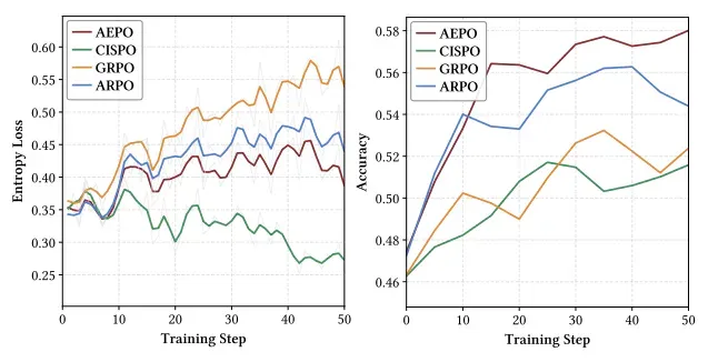 AEPO：智能体熵平衡策略优化，让探索更稳，推理更深！