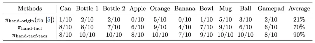 效率提升25%，灵巧操作数采困境被「臂-手共享自主框架」解决