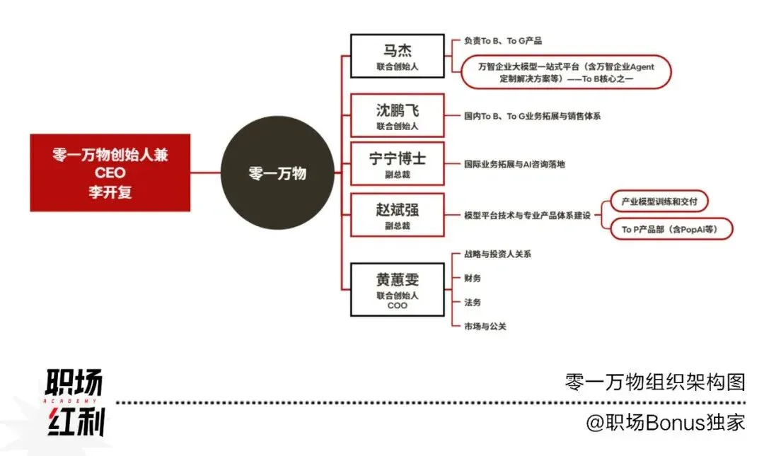 独家｜AI六小龙「零一万物」新一轮高管变动，深化ToB战略