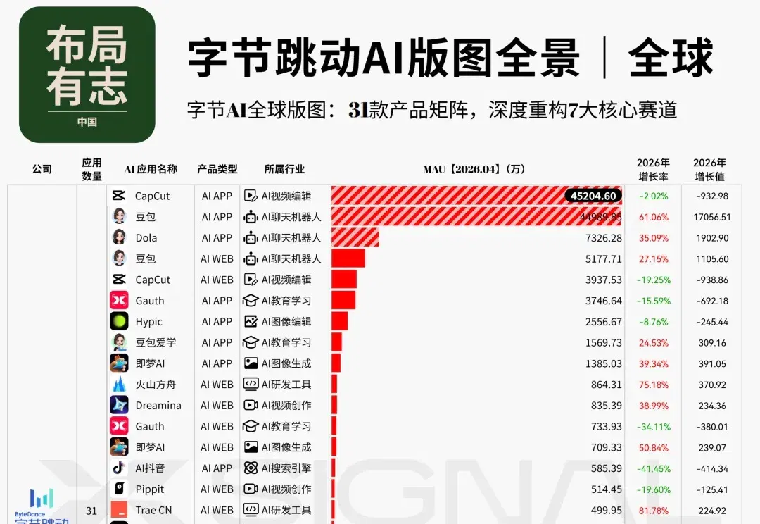 AI时代，流量不再“跳动”，字节进入“中年危机”！