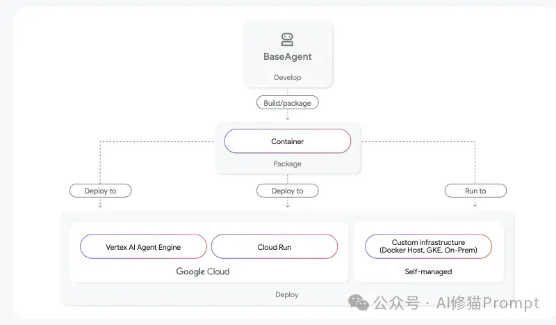 帮你把Agent从玩具变成产品，Google发布重磅指南，3章内容填平生产化鸿沟