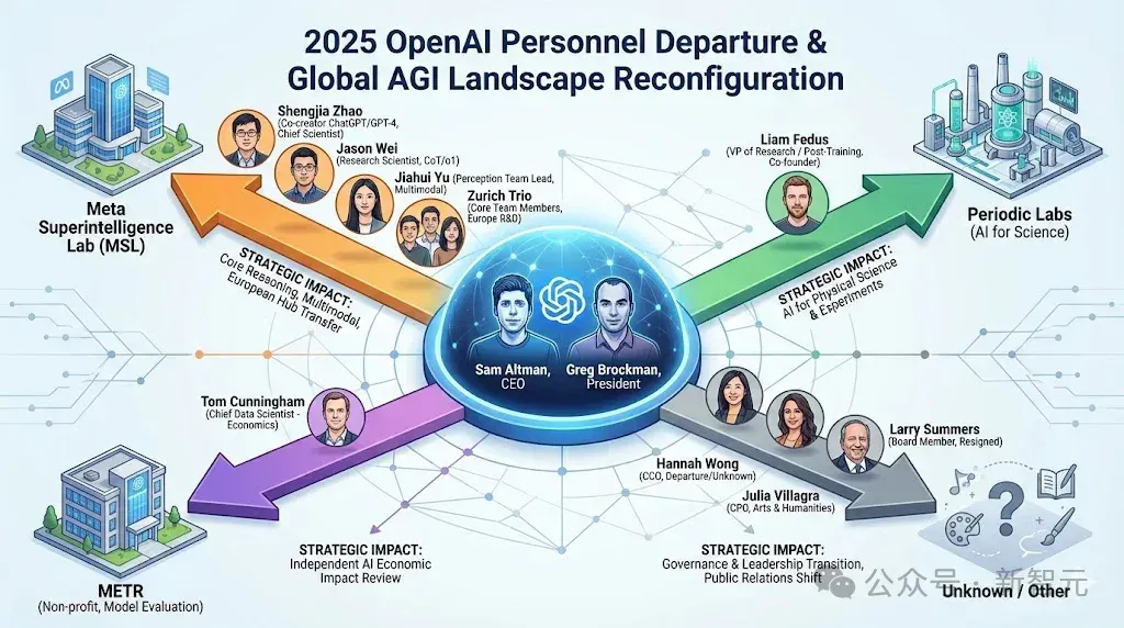 万亿估值的代价：OpenAI正在失去它的缔造者