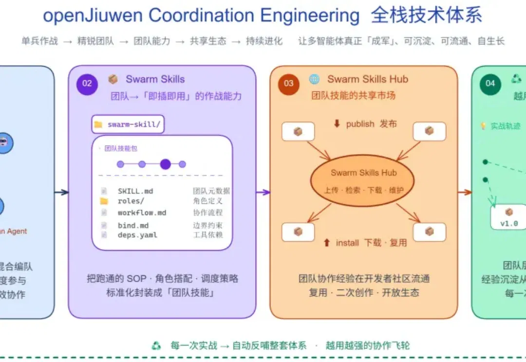 「虾马」之后，openJiuwen社区发布JiuwenSwarm，引领蜂群智能体新架构，开启「养蜂」时代