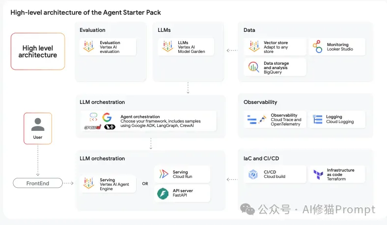 帮你把Agent从玩具变成产品，Google发布重磅指南，3章内容填平生产化鸿沟