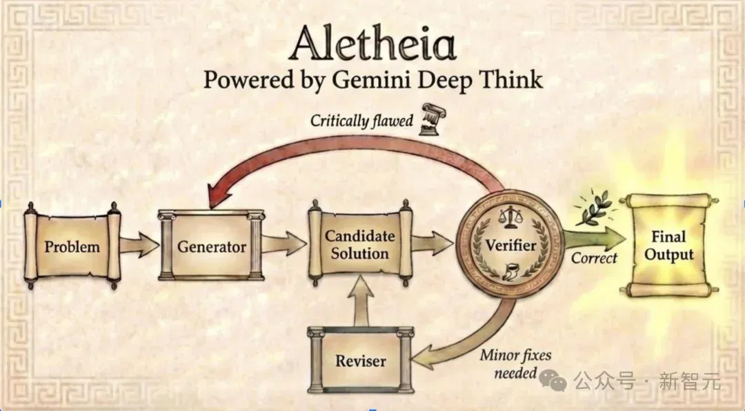 谷歌AI连发6篇数学论文！Gemini攻入博士级科研，91.9%刷爆SOTA