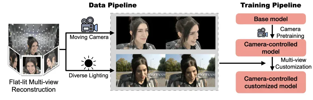 SIGGRAPH Asia 2025｜当视频生成真正「看清一个人」：多视角身份一致、真实光照与可控镜头的统一框架