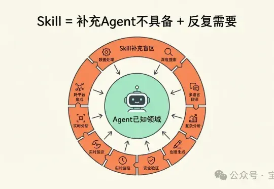 别把整个 GitHub 装进 Skills，Skills 的正确用法