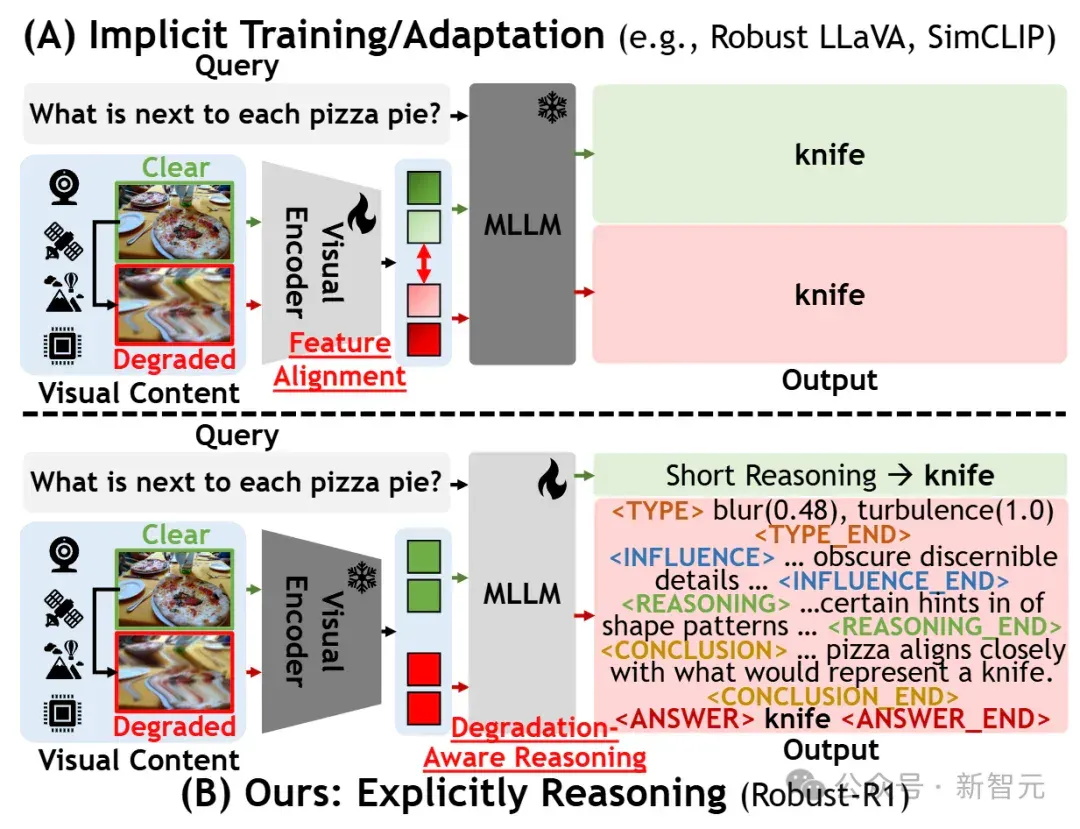 最鲁棒的MLLM！港科大开源「退化感知推理新范式」 | AAAI'26
