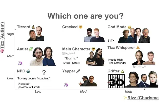 AI 圈疯传的新「MBTI 测试」：乔布斯和奥特曼同一档，马斯克小扎直接封神，你是什么段位