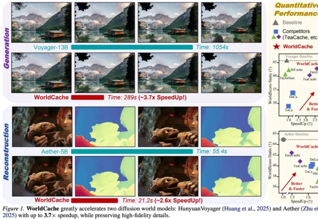 ICML 2026 | 计算所联合ETH研究者提出WorldCache，视频世界模型近似无损提速3.7 倍