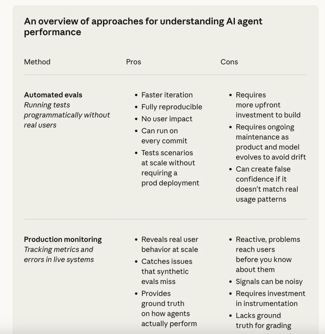 一文搞懂 Agents 评测丨Anthropic 最新万字长文