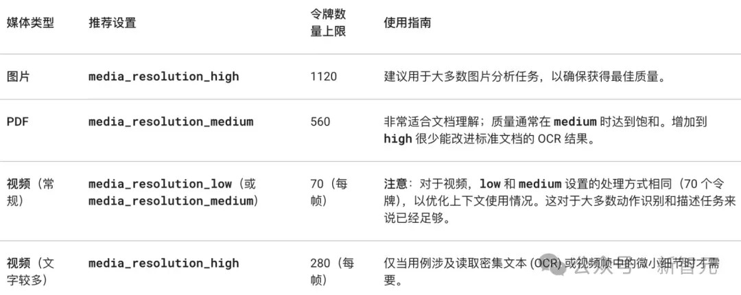 年度最强AI实锤！谷歌Gemini 3全网首测震撼，一句话编码封王