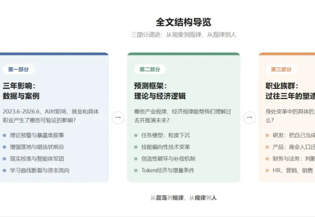 AI与职业这三年：震荡、规律与职业群像