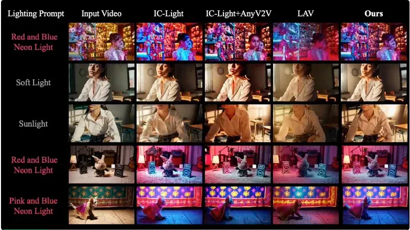 Light-X来了！全球首个「镜头×光照」双控4D视频生成框架，单目视频秒变电影级