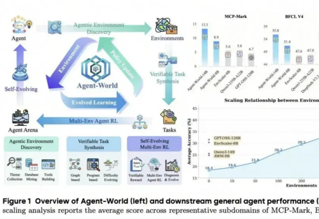 Agent-World：扩展真实世界环境，让智能体与环境协同进化！